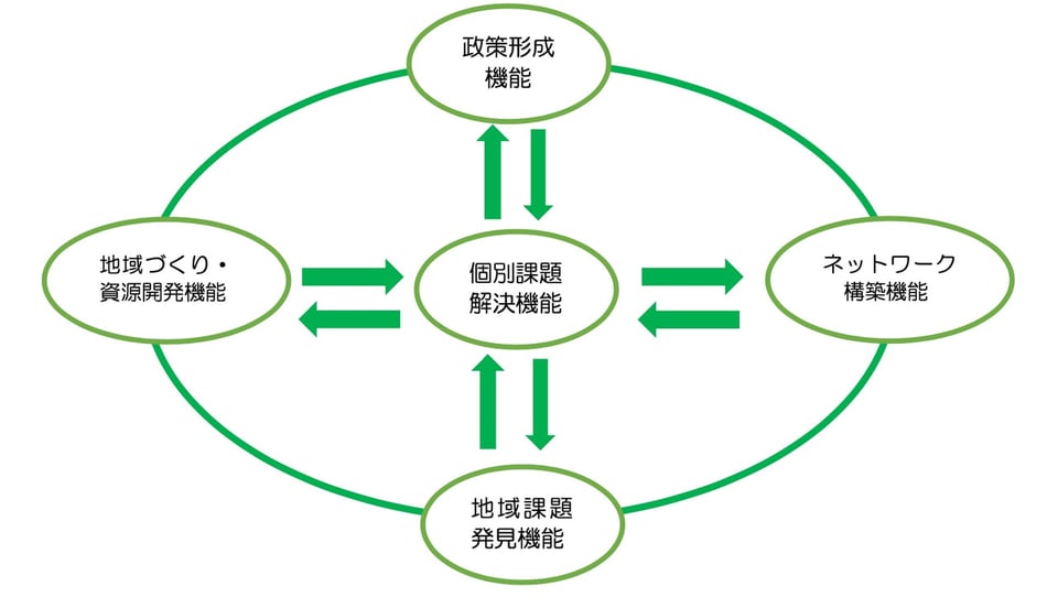 地域ケア会議 | 地域包括支援センター | つくばみらい市 社会福祉協議会